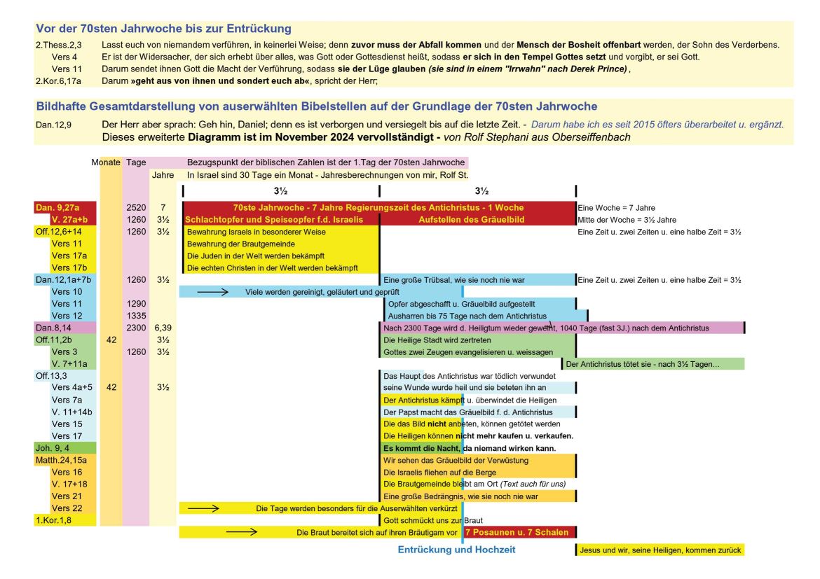 Prophet Daniel Diagramm 70ste Jahrwoche