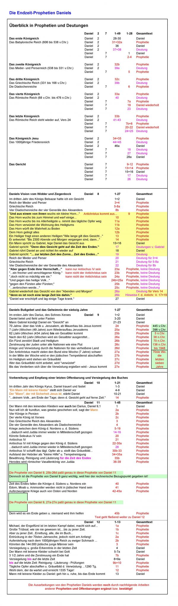 Prophet Daniel Tabell mit Überblick