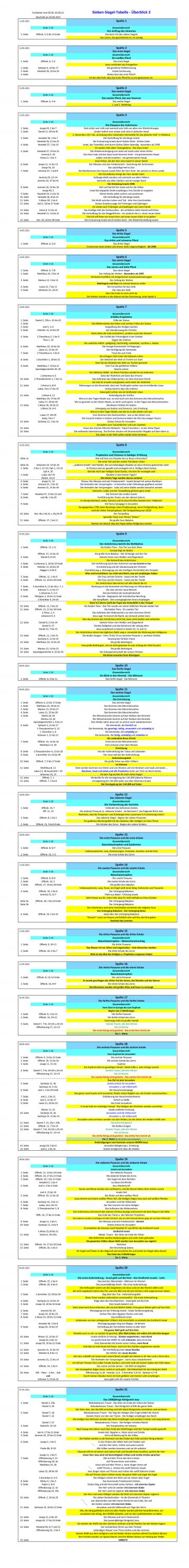 Endzeit Tabelle chronologische Kurzfassung 